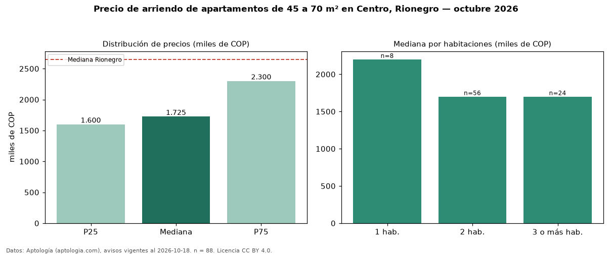 Precio de arriendo de apartamentos de 45 a 70 m² en Centro, Rionegro — octubre 2026