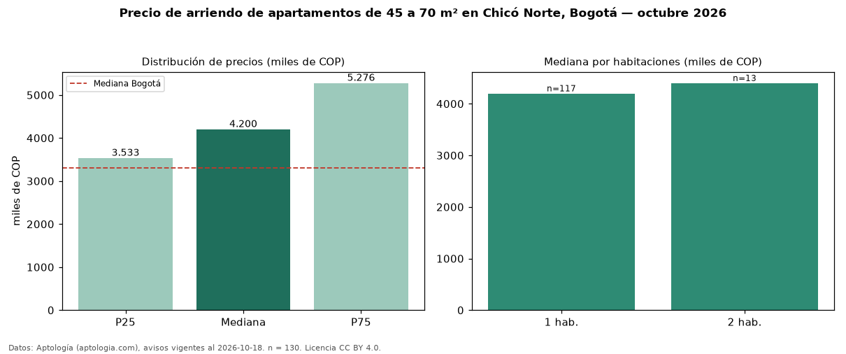 Precio de arriendo de apartamentos de 45 a 70 m² en Chicó Norte, Bogotá — octubre 2026