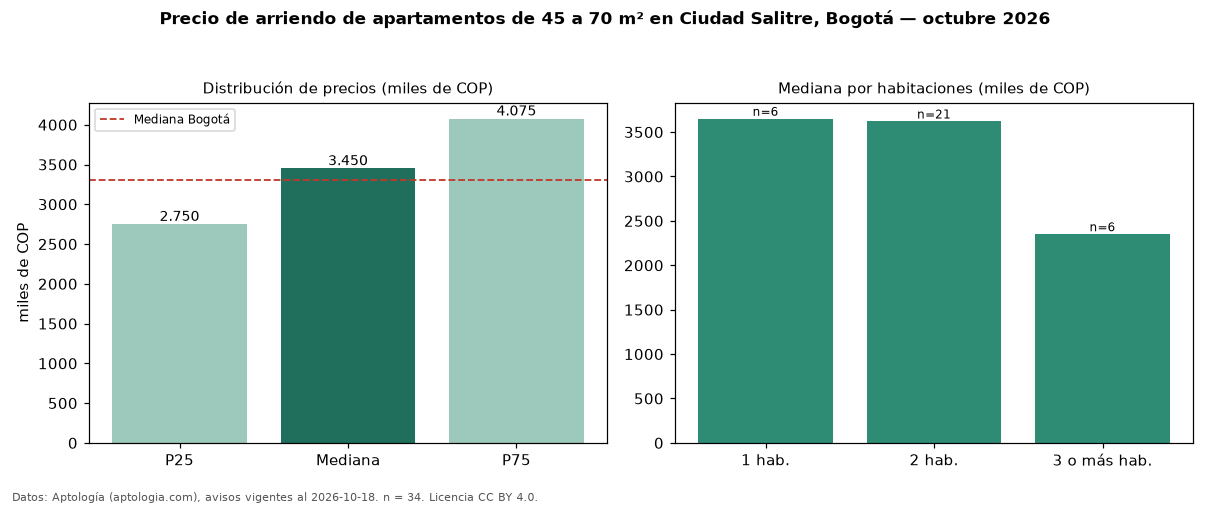 Precio de arriendo de apartamentos de 45 a 70 m² en Ciudad Salitre, Bogotá — octubre 2026