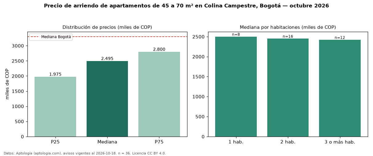 Precio de arriendo de apartamentos de 45 a 70 m² en Colina Campestre, Bogotá — octubre 2026
