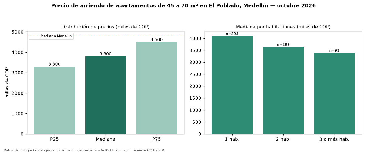 Precio de arriendo de apartamentos de 45 a 70 m² en El Poblado, Medellín — octubre 2026