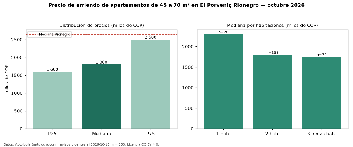 Precio de arriendo de apartamentos de 45 a 70 m² en El Porvenir, Rionegro — octubre 2026