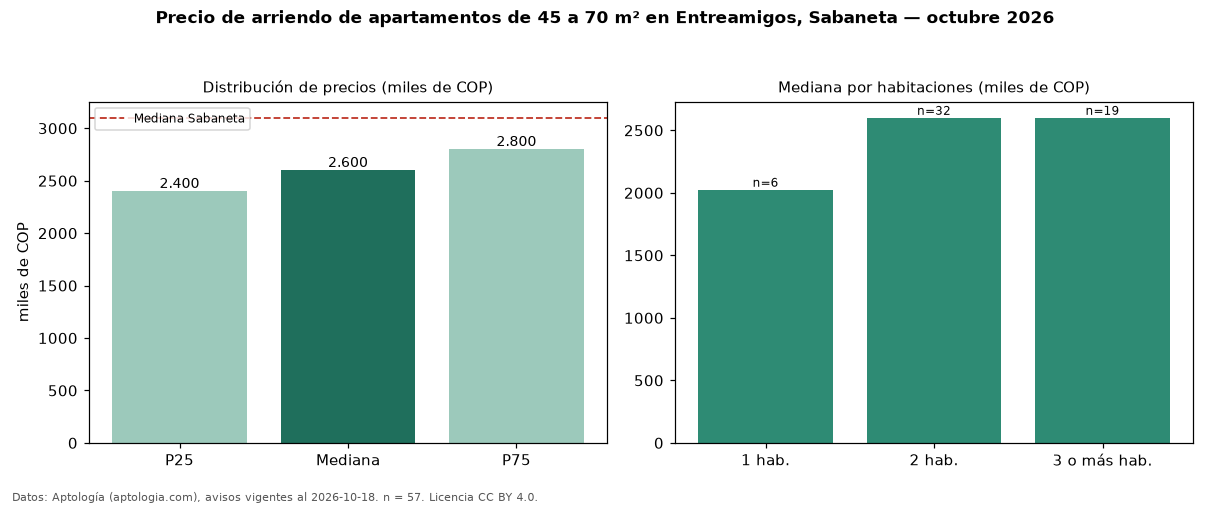 Precio de arriendo de apartamentos de 45 a 70 m² en Entreamigos, Sabaneta — octubre 2026