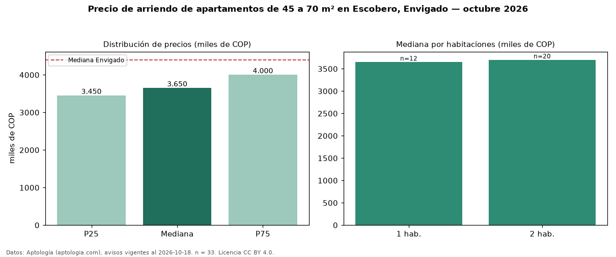 Precio de arriendo de apartamentos de 45 a 70 m² en Escobero, Envigado — octubre 2026