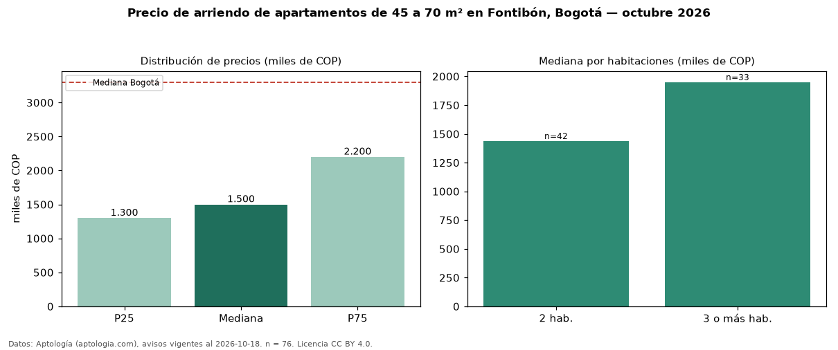 Precio de arriendo de apartamentos de 45 a 70 m² en Fontibón, Bogotá — octubre 2026