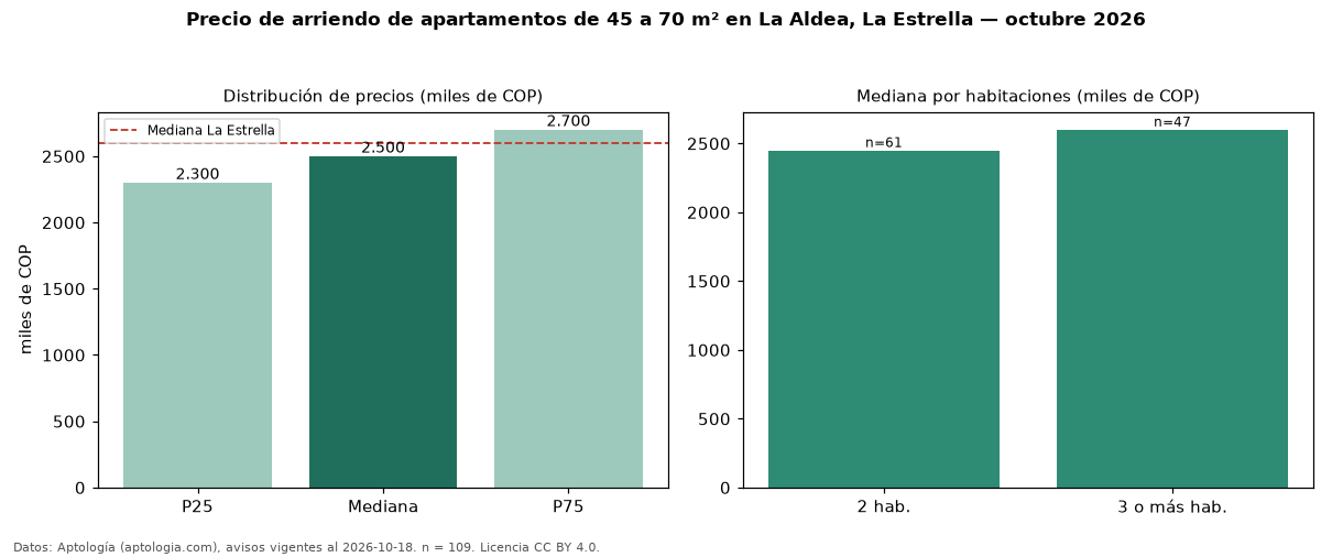 Precio de arriendo de apartamentos de 45 a 70 m² en La Aldea, La Estrella — octubre 2026