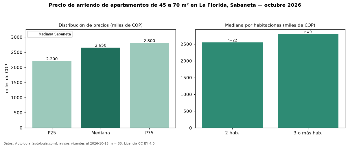 Precio de arriendo de apartamentos de 45 a 70 m² en La Florida, Sabaneta — octubre 2026