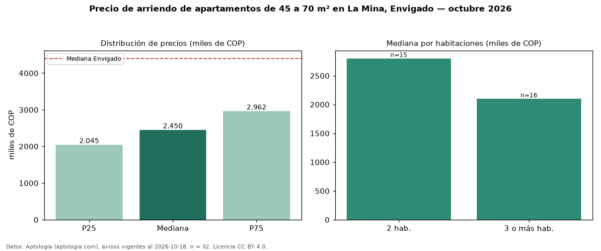 Precio de arriendo de apartamentos de 45 a 70 m² en La Mina, Envigado — octubre 2026