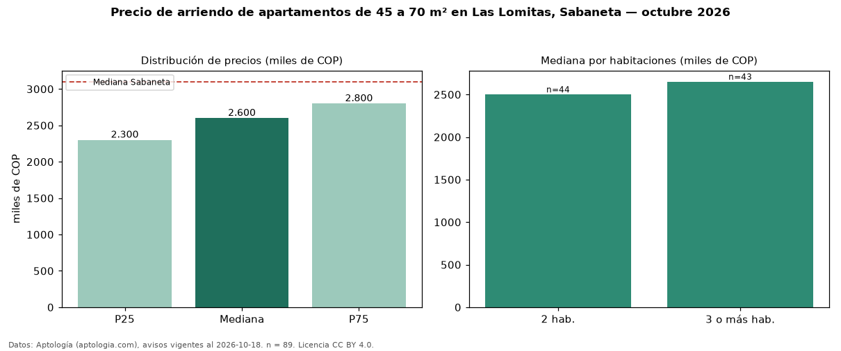Precio de arriendo de apartamentos de 45 a 70 m² en Las Lomitas, Sabaneta — octubre 2026