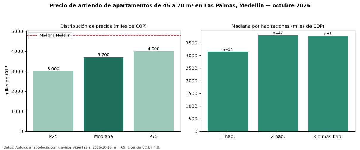 Precio de arriendo de apartamentos de 45 a 70 m² en Las Palmas, Medellín — octubre 2026