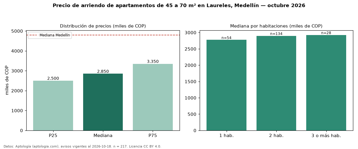 Precio de arriendo de apartamentos de 45 a 70 m² en Laureles, Medellín — octubre 2026