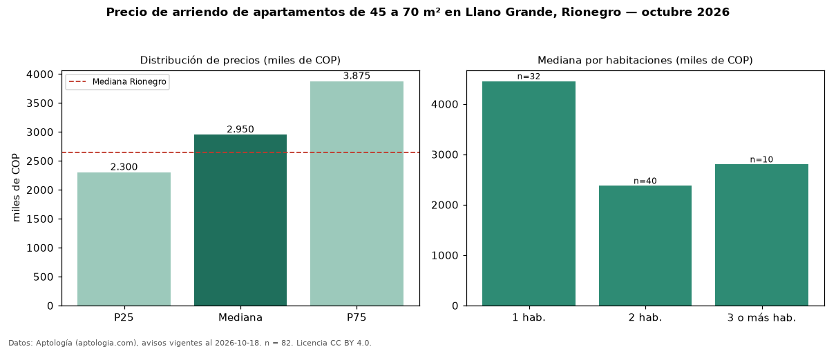 Precio de arriendo de apartamentos de 45 a 70 m² en Llano Grande, Rionegro — octubre 2026