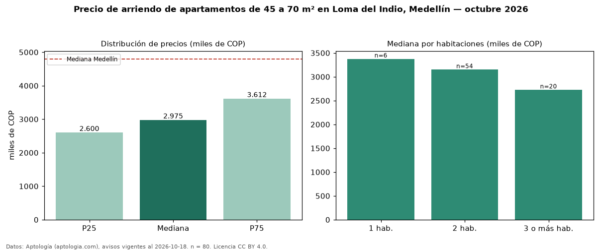 Precio de arriendo de apartamentos de 45 a 70 m² en Loma del Indio, Medellín — octubre 2026