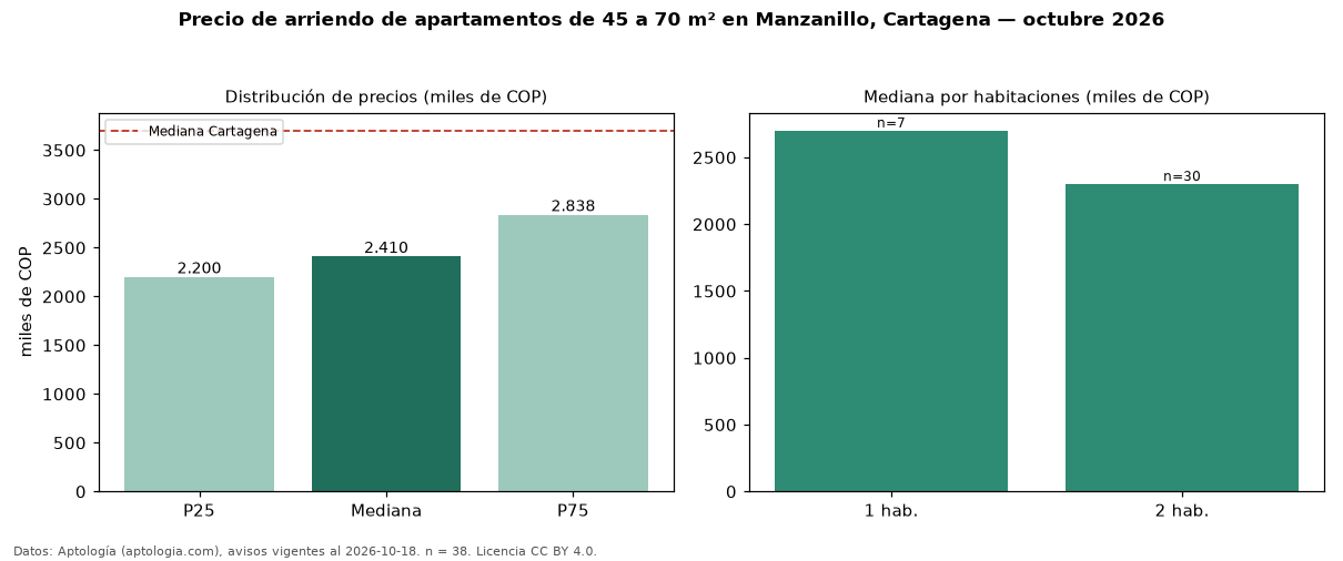 Precio de arriendo de apartamentos de 45 a 70 m² en Manzanillo, Cartagena — octubre 2026