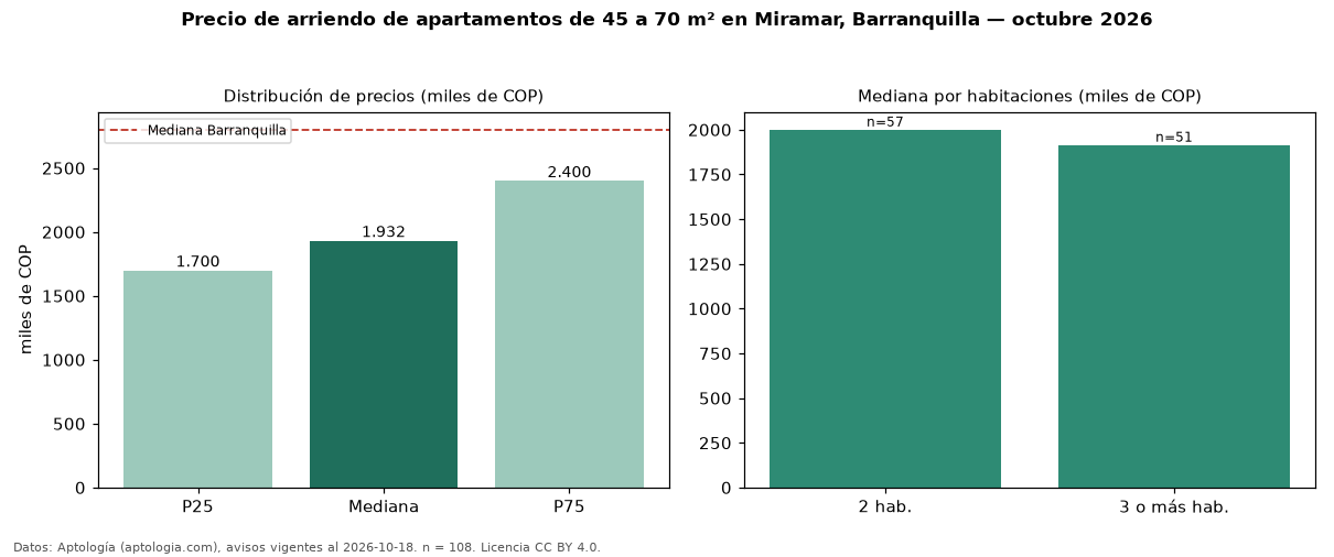 Precio de arriendo de apartamentos de 45 a 70 m² en Miramar, Barranquilla — octubre 2026