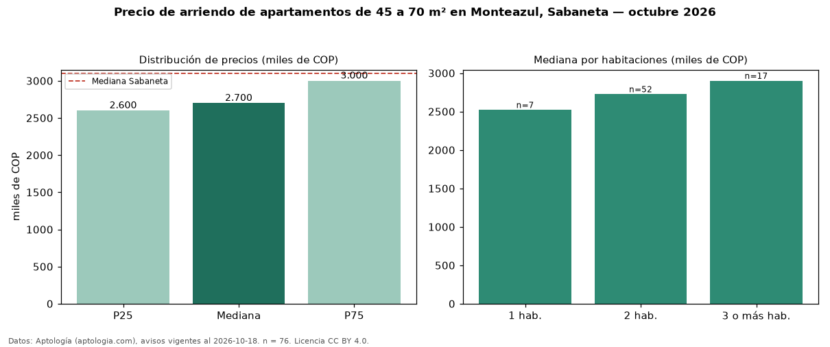 Precio de arriendo de apartamentos de 45 a 70 m² en Monteazul, Sabaneta — octubre 2026