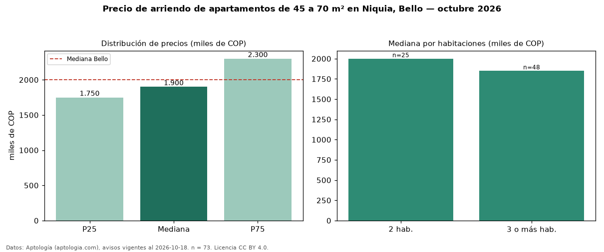 Precio de arriendo de apartamentos de 45 a 70 m² en Niquia, Bello — octubre 2026
