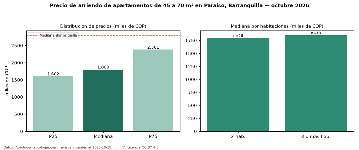 Precio de arriendo de apartamentos de 45 a 70 m² en Paraíso, Barranquilla — octubre 2026