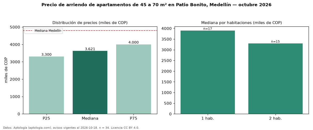 Precio de arriendo de apartamentos de 45 a 70 m² en Patio Bonito, Medellín — octubre 2026