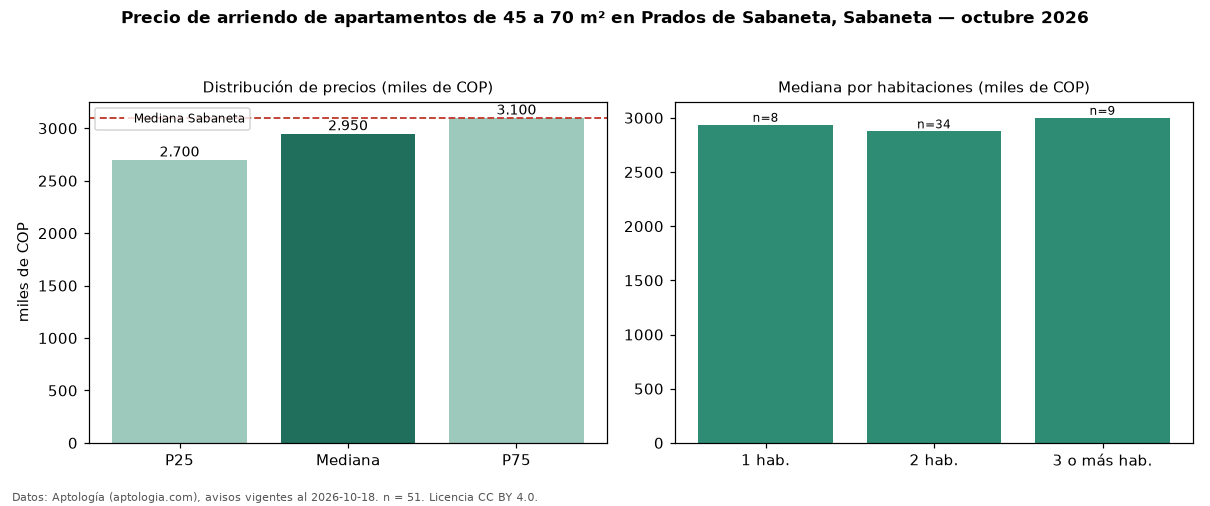 Precio de arriendo de apartamentos de 45 a 70 m² en Prados de Sabaneta, Sabaneta — octubre 2026