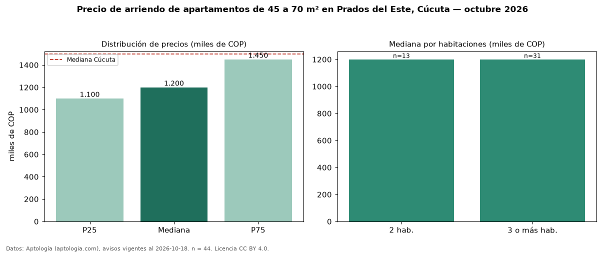 Precio de arriendo de apartamentos de 45 a 70 m² en Prados del Este, Cúcuta — octubre 2026