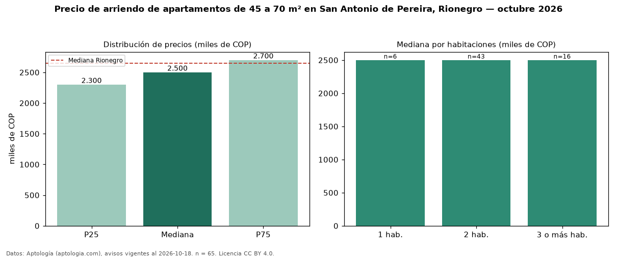 Precio de arriendo de apartamentos de 45 a 70 m² en San Antonio de Pereira, Rionegro — octubre 2026