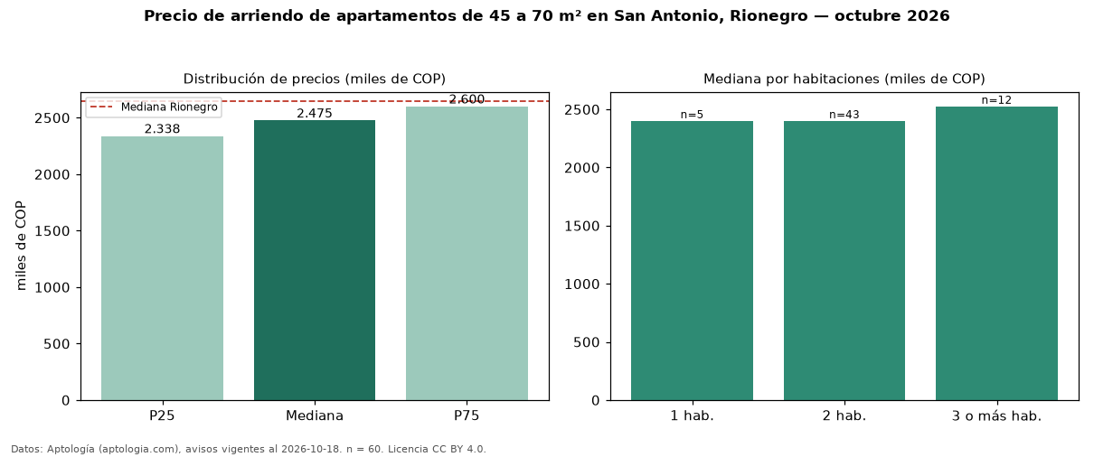 Precio de arriendo de apartamentos de 45 a 70 m² en San Antonio, Rionegro — octubre 2026