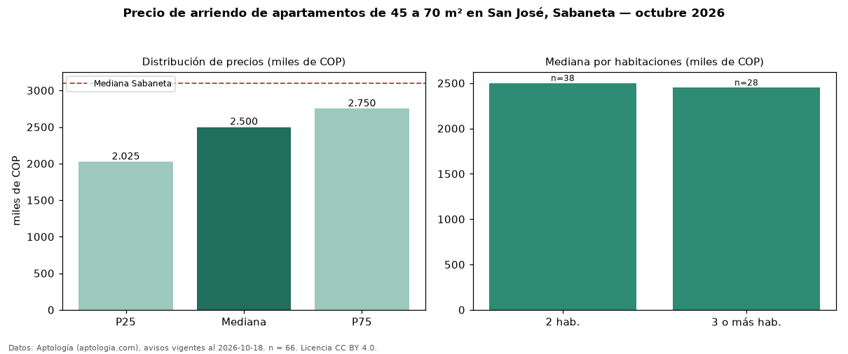Precio de arriendo de apartamentos de 45 a 70 m² en San José, Sabaneta — octubre 2026
