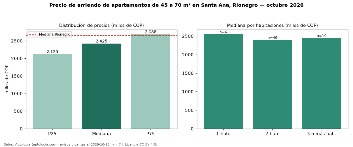 Precio de arriendo de apartamentos de 45 a 70 m² en Santa Ana, Rionegro — octubre 2026