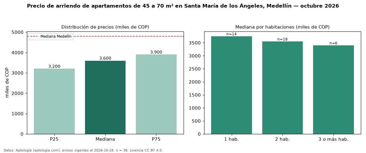 Precio de arriendo de apartamentos de 45 a 70 m² en Santa María de los Ángeles, Medellín — octubre 2026