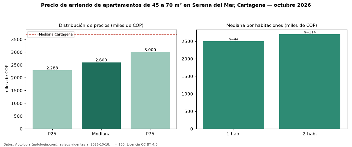 Precio de arriendo de apartamentos de 45 a 70 m² en Serena del Mar, Cartagena — octubre 2026