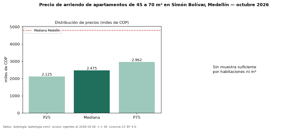 Precio de arriendo de apartamentos de 45 a 70 m² en Simón Bolívar, Medellín — octubre 2026
