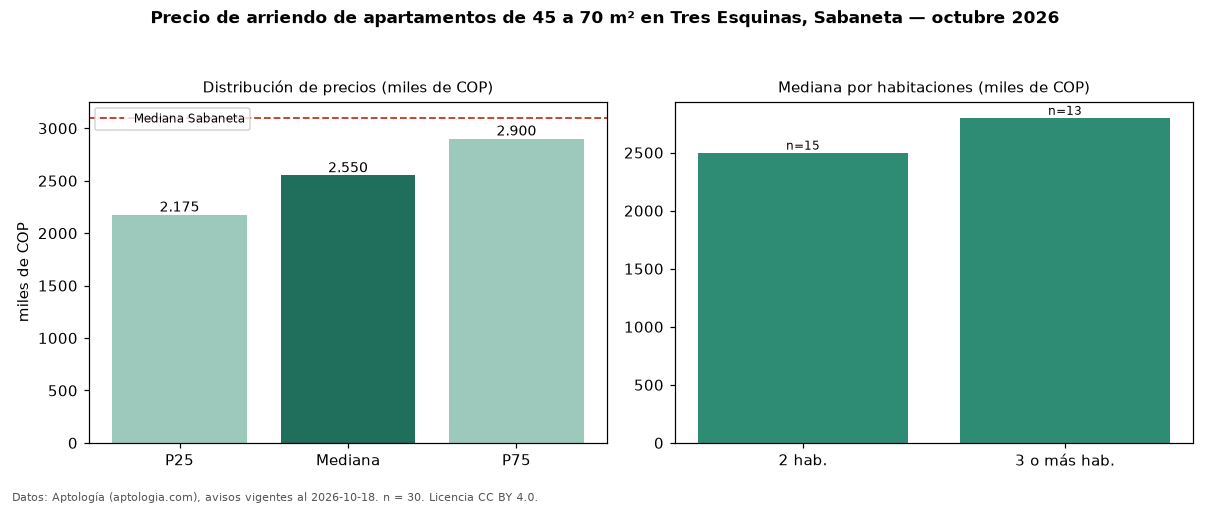Precio de arriendo de apartamentos de 45 a 70 m² en Tres Esquinas, Sabaneta — octubre 2026