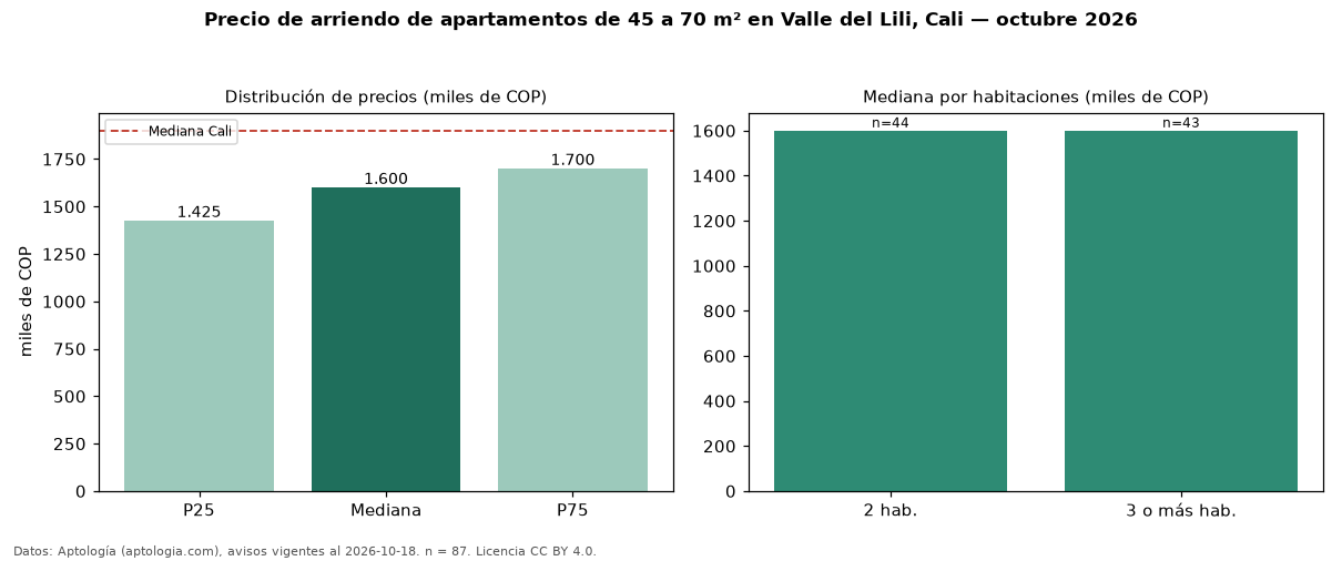 Precio de arriendo de apartamentos de 45 a 70 m² en Valle del Lili, Cali — octubre 2026
