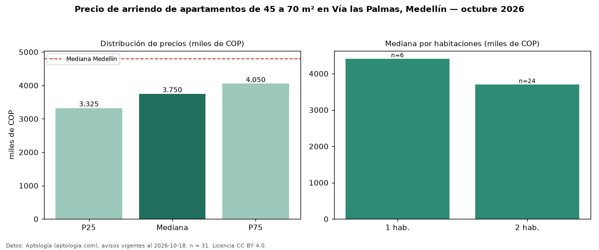 Precio de arriendo de apartamentos de 45 a 70 m² en Vía las Palmas, Medellín — octubre 2026