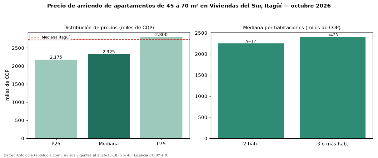 Precio de arriendo de apartamentos de 45 a 70 m² en Viviendas del Sur, Itagüí — octubre 2026