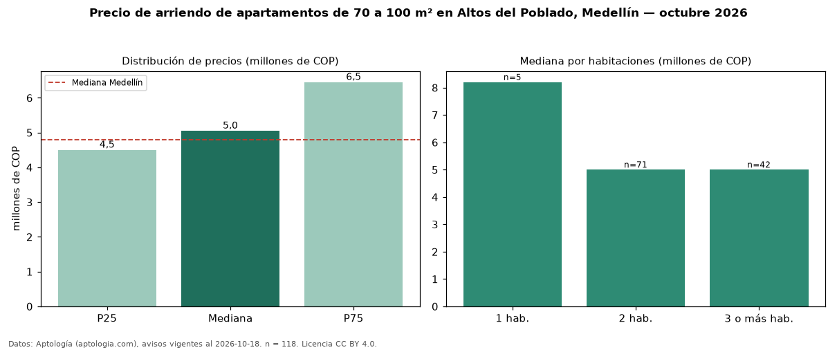 Precio de arriendo de apartamentos de 70 a 100 m² en Altos del Poblado, Medellín — octubre 2026