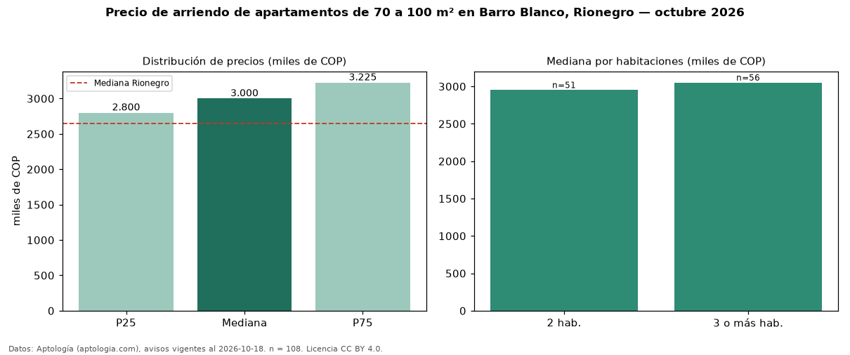 Precio de arriendo de apartamentos de 70 a 100 m² en Barro Blanco, Rionegro — octubre 2026