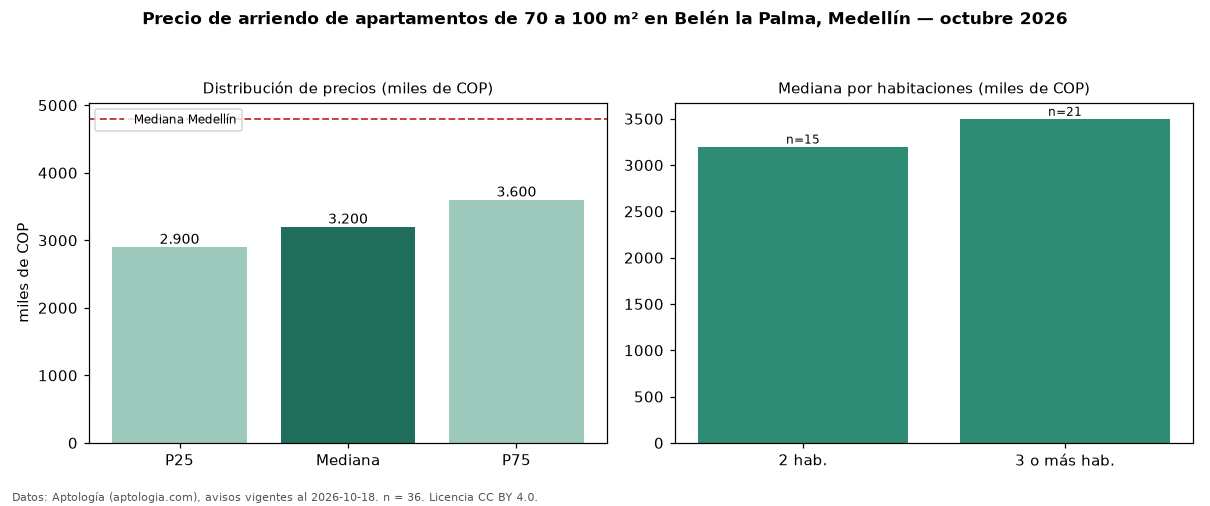 Precio de arriendo de apartamentos de 70 a 100 m² en Belén la Palma, Medellín — octubre 2026
