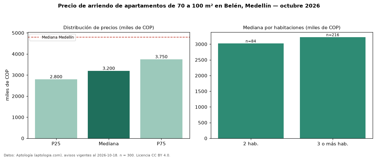 Precio de arriendo de apartamentos de 70 a 100 m² en Belén, Medellín — octubre 2026