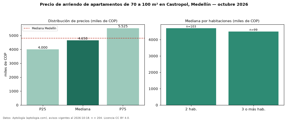Precio de arriendo de apartamentos de 70 a 100 m² en Castropol, Medellín — octubre 2026
