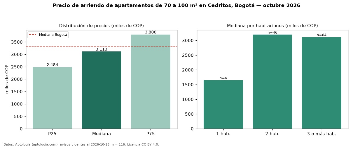 Precio de arriendo de apartamentos de 70 a 100 m² en Cedritos, Bogotá — octubre 2026