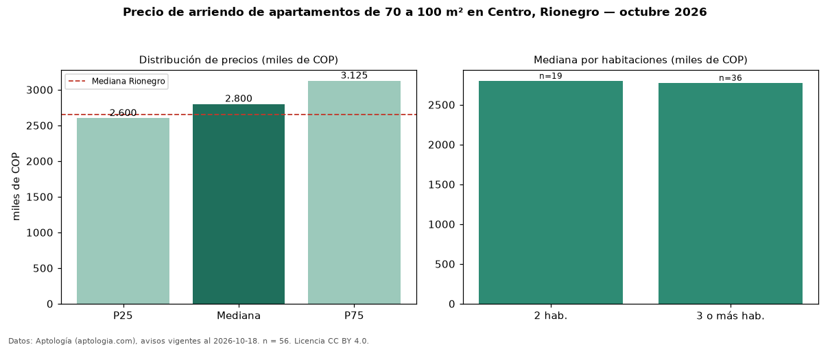 Precio de arriendo de apartamentos de 70 a 100 m² en Centro, Rionegro — octubre 2026