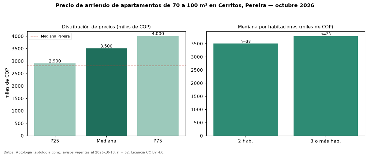 Precio de arriendo de apartamentos de 70 a 100 m² en Cerritos, Pereira — octubre 2026