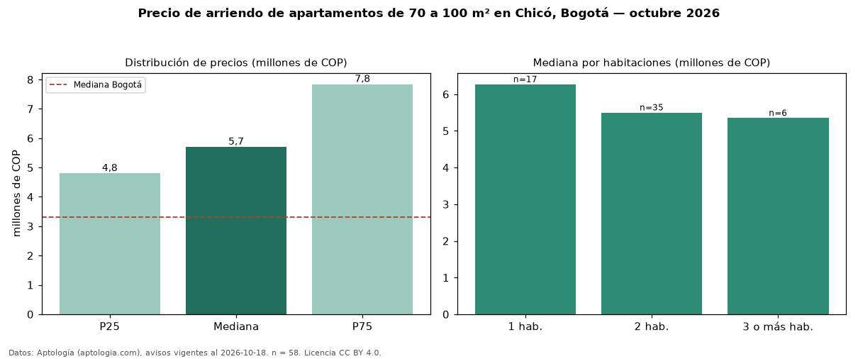 Precio de arriendo de apartamentos de 70 a 100 m² en Chicó, Bogotá — octubre 2026