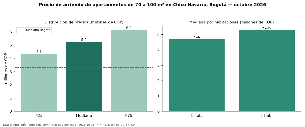 Precio de arriendo de apartamentos de 70 a 100 m² en Chicó Navarra, Bogotá — octubre 2026