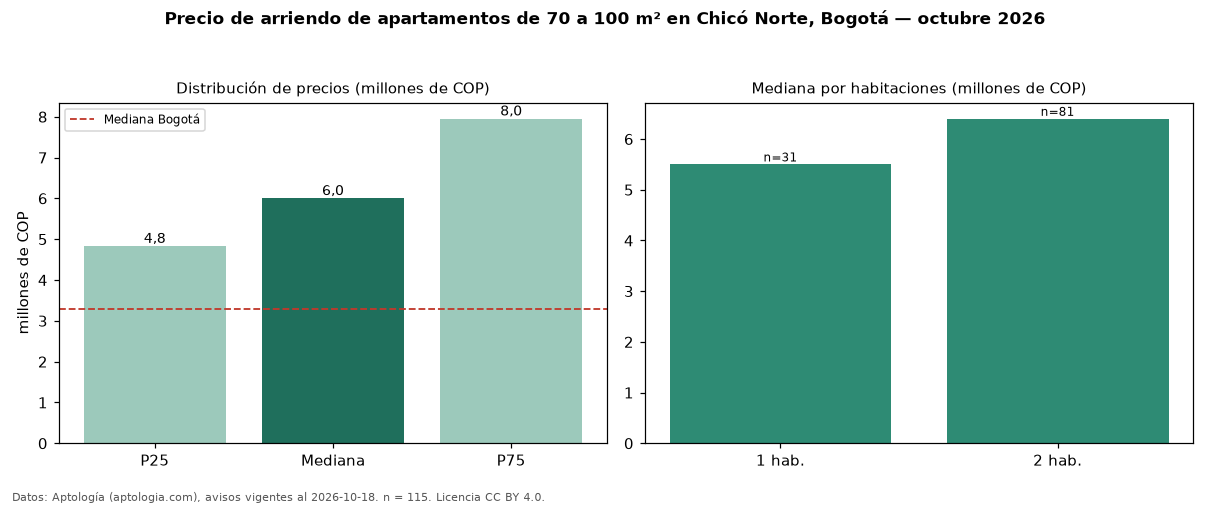 Precio de arriendo de apartamentos de 70 a 100 m² en Chicó Norte, Bogotá — octubre 2026
