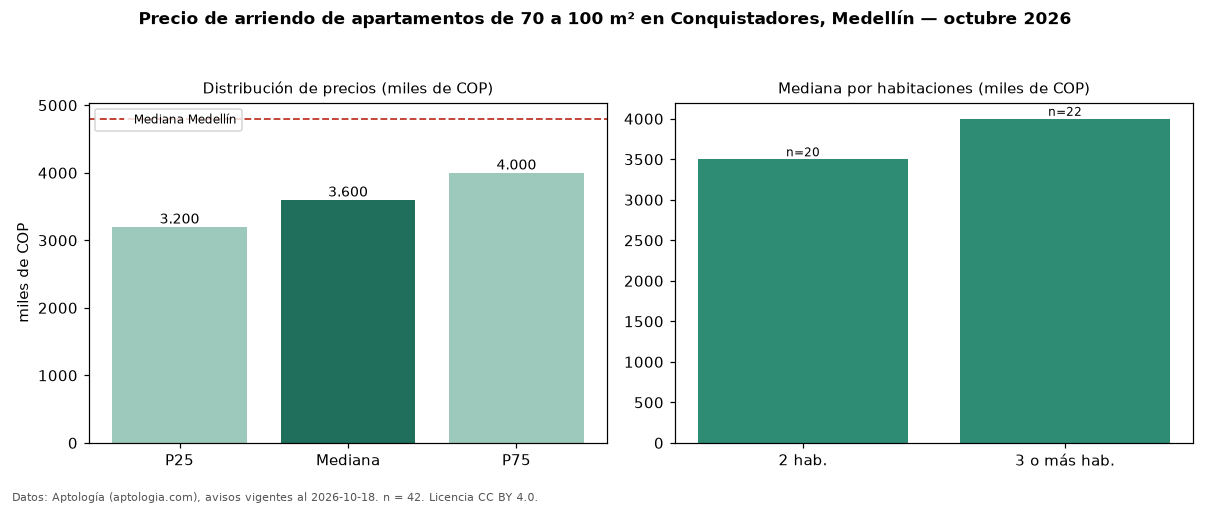 Precio de arriendo de apartamentos de 70 a 100 m² en Conquistadores, Medellín — octubre 2026