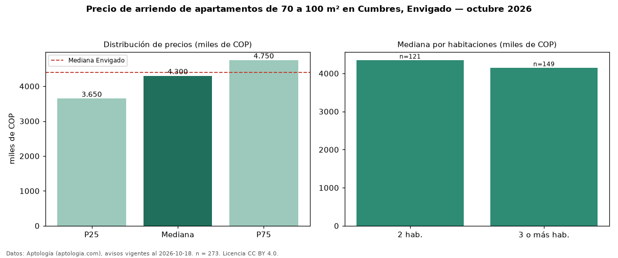Precio de arriendo de apartamentos de 70 a 100 m² en Cumbres, Envigado — octubre 2026