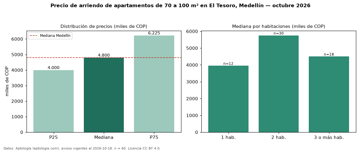 Precio de arriendo de apartamentos de 70 a 100 m² en El Tesoro, Medellín — octubre 2026